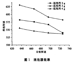 機械消泡