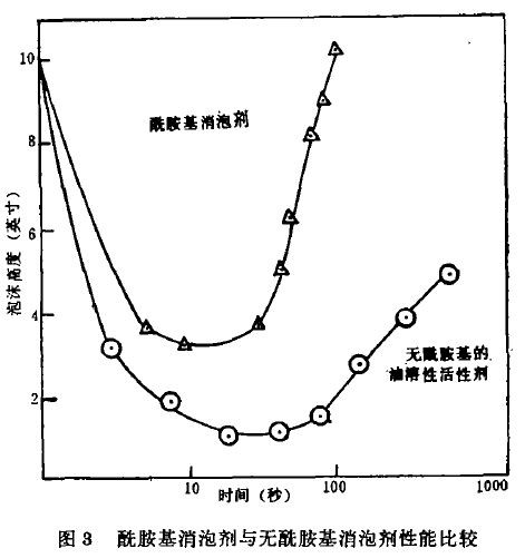 化學(xué)消泡劑的未來趨向.jpg